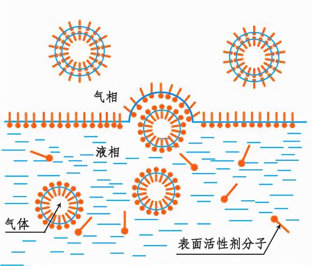 泡沫形成示意图