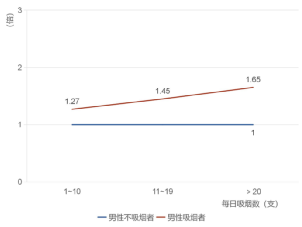 男性不同程度吸烟者和不吸烟者发生勃起功能障碍风险比较