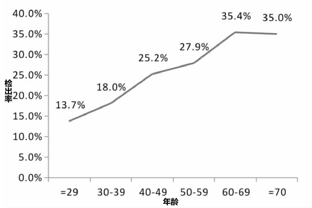 不同年龄段人群肺结节检出率